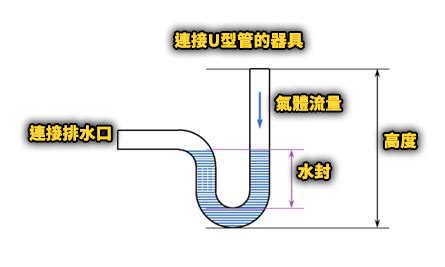 水管內有空氣存在時會有何影響|为什么水管里面有空气水流就排不出去？